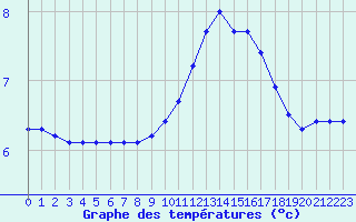 Courbe de tempratures pour Dounoux (88)