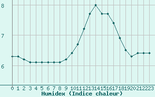 Courbe de l'humidex pour Dounoux (88)