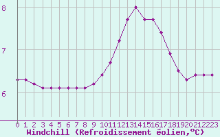Courbe du refroidissement olien pour Dounoux (88)