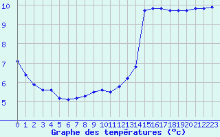 Courbe de tempratures pour Le Havre - Octeville (76)