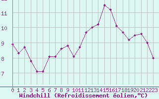 Courbe du refroidissement olien pour Gourdon (46)