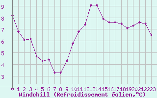 Courbe du refroidissement olien pour Saint-Sorlin-en-Valloire (26)