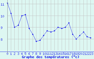 Courbe de tempratures pour Le Touquet (62)