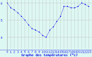 Courbe de tempratures pour Albi (81)