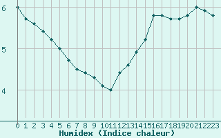 Courbe de l'humidex pour Albi (81)