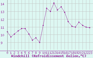 Courbe du refroidissement olien pour Saint-Brevin (44)