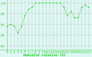 Courbe de l'humidit relative pour Rodez (12)