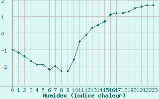 Courbe de l'humidex pour Orly (91)