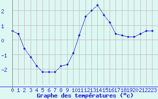 Courbe de tempratures pour Hestrud (59)