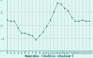 Courbe de l'humidex pour Nevers (58)