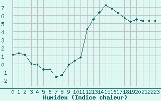 Courbe de l'humidex pour Champtercier (04)