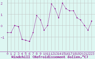 Courbe du refroidissement olien pour Saint-Yrieix-le-Djalat (19)
