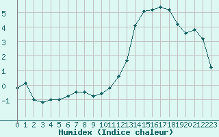 Courbe de l'humidex pour Besanon (25)