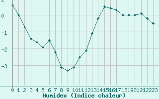 Courbe de l'humidex pour Corsept (44)