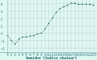 Courbe de l'humidex pour Sermange-Erzange (57)