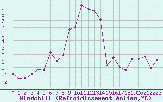 Courbe du refroidissement olien pour Tarbes (65)