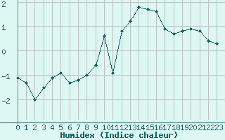 Courbe de l'humidex pour Izegem (Be)