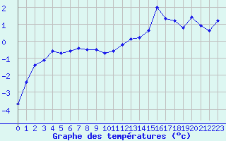 Courbe de tempratures pour Grenoble/St-Etienne-St-Geoirs (38)