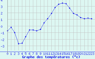 Courbe de tempratures pour Colmar (68)
