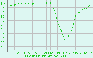 Courbe de l'humidit relative pour Nancy - Essey (54)