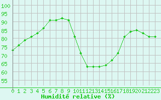 Courbe de l'humidit relative pour Istres (13)