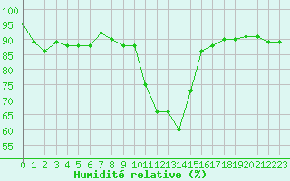 Courbe de l'humidit relative pour Eygliers (05)