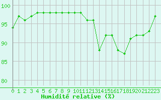 Courbe de l'humidit relative pour Montlimar (26)