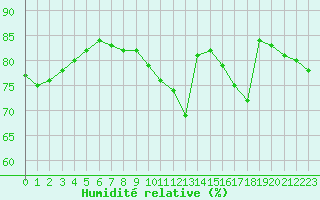 Courbe de l'humidit relative pour Paris Saint-Germain-des-Prs (75)