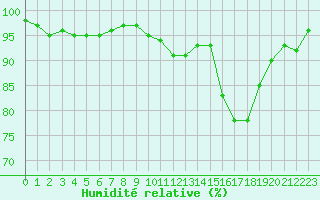 Courbe de l'humidit relative pour Bouligny (55)