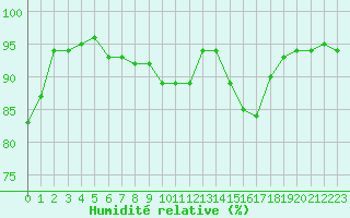 Courbe de l'humidit relative pour Chteaudun (28)