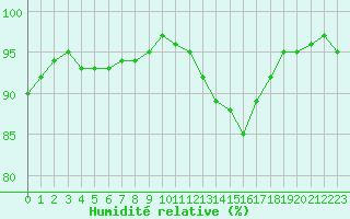 Courbe de l'humidit relative pour Angoulme - Brie Champniers (16)