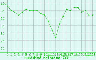 Courbe de l'humidit relative pour Ploeren (56)