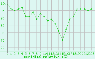 Courbe de l'humidit relative pour Lans-en-Vercors (38)