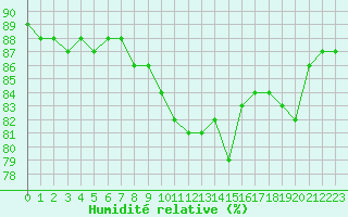 Courbe de l'humidit relative pour Sermange-Erzange (57)