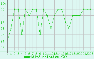 Courbe de l'humidit relative pour Connerr (72)