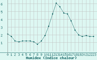 Courbe de l'humidex pour Castellbell i el Vilar (Esp)