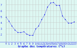Courbe de tempratures pour Anglars St-Flix(12)