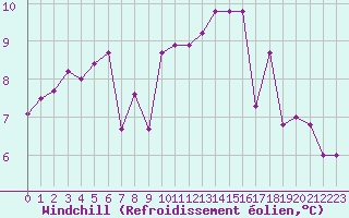 Courbe du refroidissement olien pour Montauban (82)