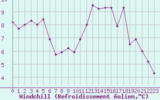 Courbe du refroidissement olien pour Ploudalmezeau (29)