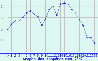 Courbe de tempratures pour Lamballe (22)