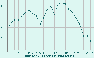 Courbe de l'humidex pour Lamballe (22)