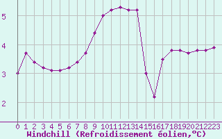 Courbe du refroidissement olien pour Samatan (32)