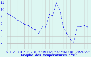 Courbe de tempratures pour Malbosc (07)