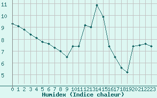 Courbe de l'humidex pour Malbosc (07)