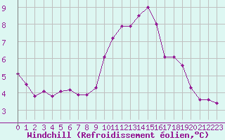 Courbe du refroidissement olien pour Saint-Maximin-la-Sainte-Baume (83)