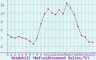 Courbe du refroidissement olien pour Ile Rousse (2B)