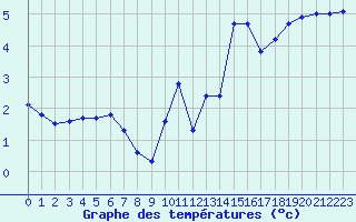 Courbe de tempratures pour Saint-Mdard-d