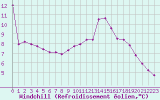 Courbe du refroidissement olien pour Laqueuille (63)