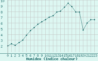 Courbe de l'humidex pour Avignon (84)