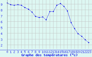 Courbe de tempratures pour Charmant (16)